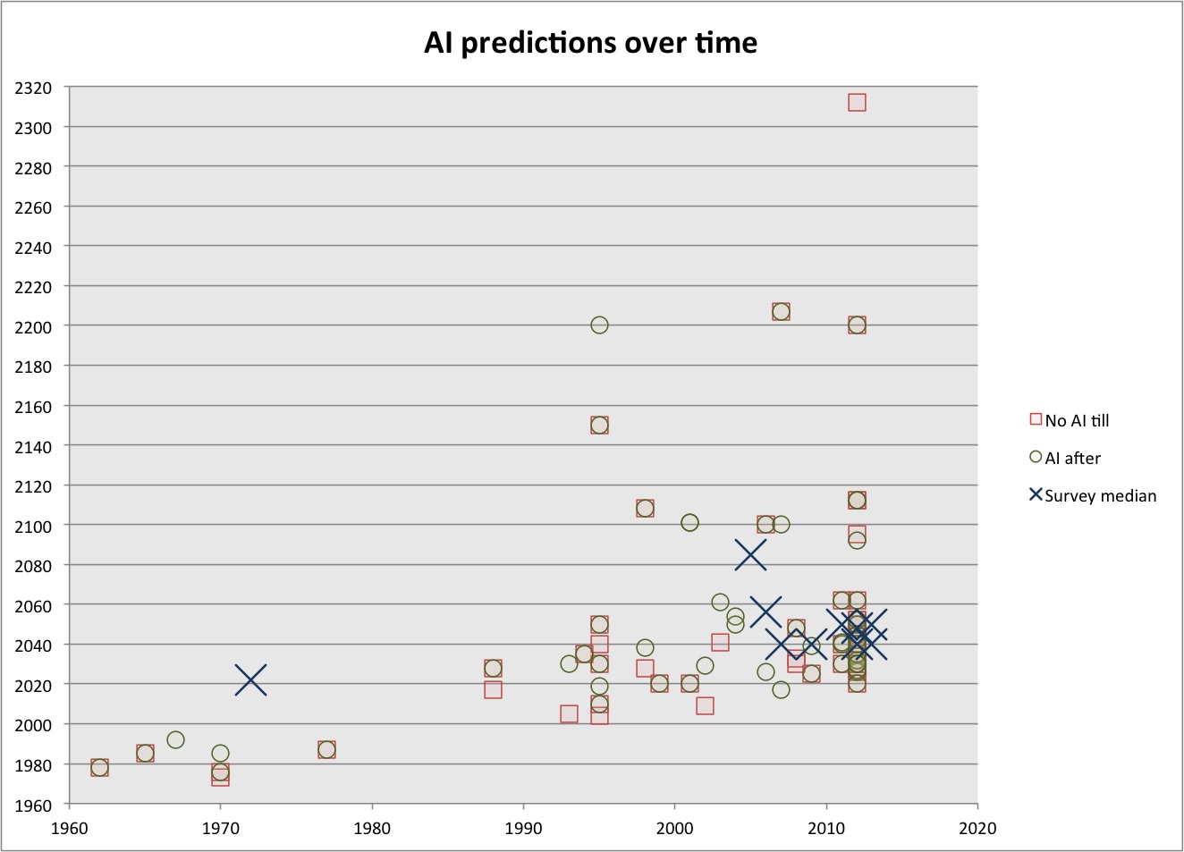 ai_timelines:ai-predictions-summary-3.jpg