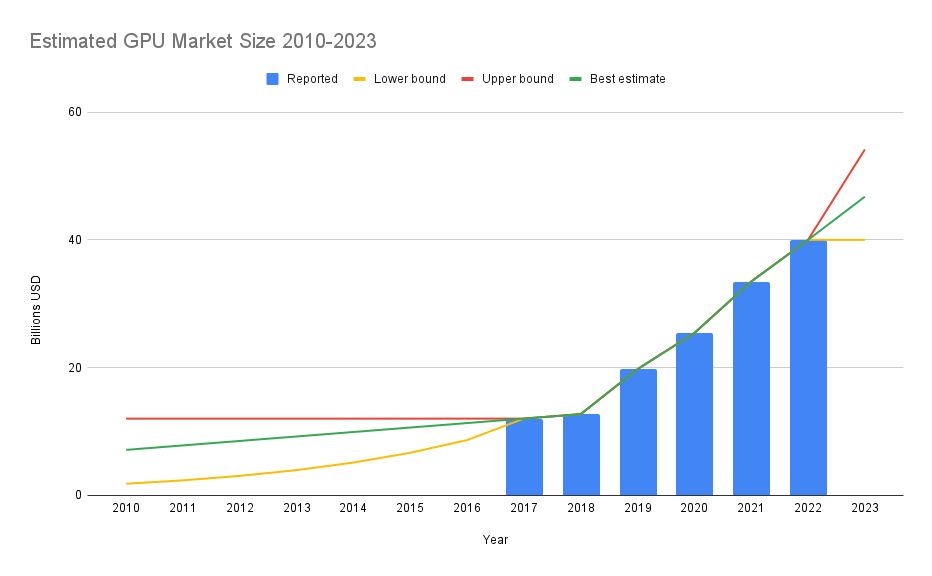 ai_timelines:hardware_and_ai_timelines:estimated_gpu_market_size_2010-2023.png