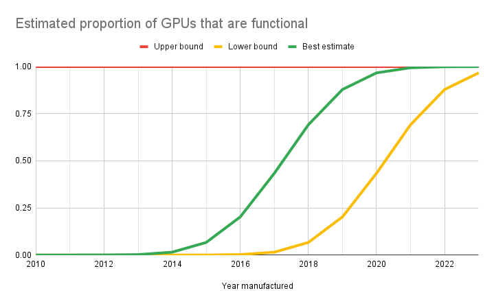 ai_timelines:hardware_and_ai_timelines:estimated_proportion_of_gpus_that_are_functional.png
