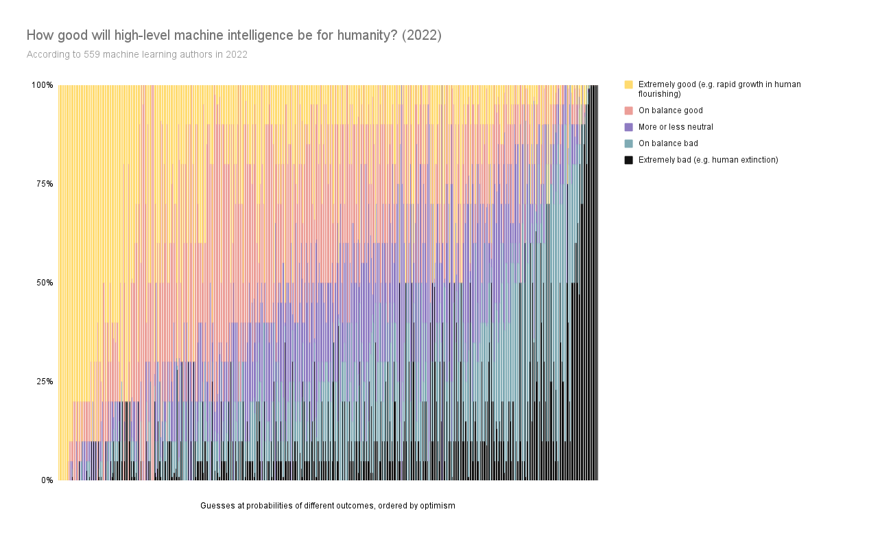 ai_timelines:predictions_of_human-level_ai_timelines:ai_timeline_surveys:how_good_will_high-level_machine_intelligence_be_for_humanity_2022_4_.png
