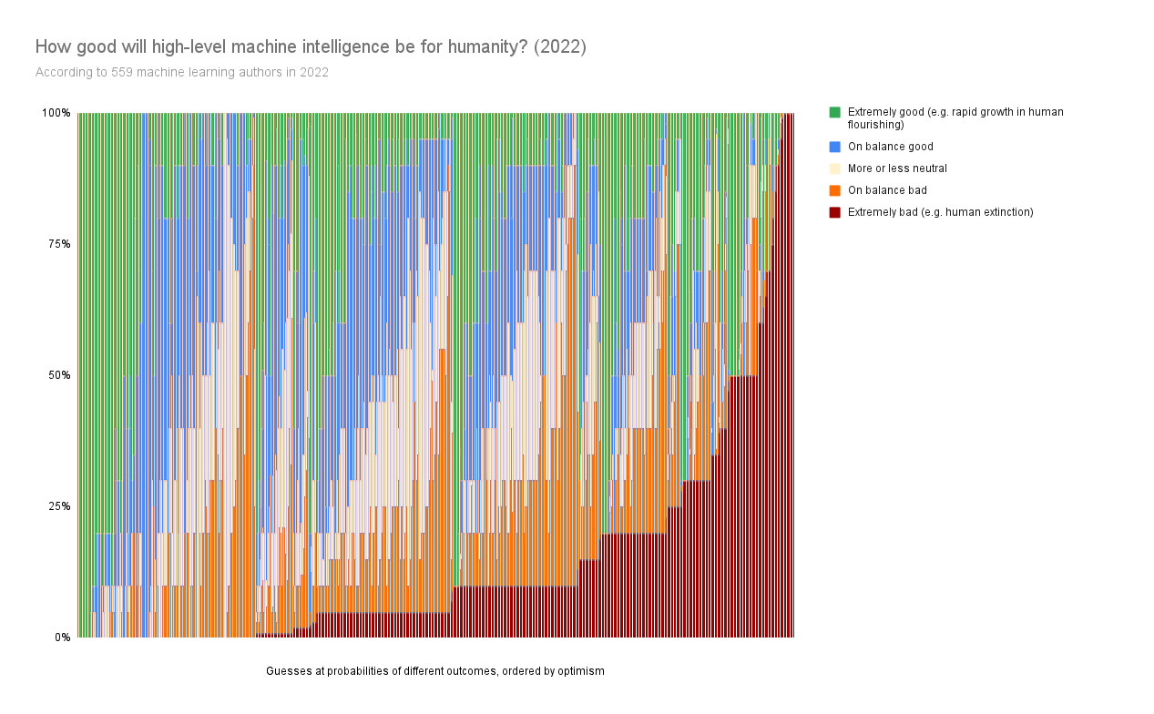 ai_timelines:predictions_of_human-level_ai_timelines:ai_timeline_surveys:how_good_will_high-level_machine_intelligence_be_for_humanity_2022_8_.png