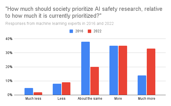 how_much_should_society_prioritize_ai_safety_research_relative_to_how_much_it_is_currently_prioritized_1_.png