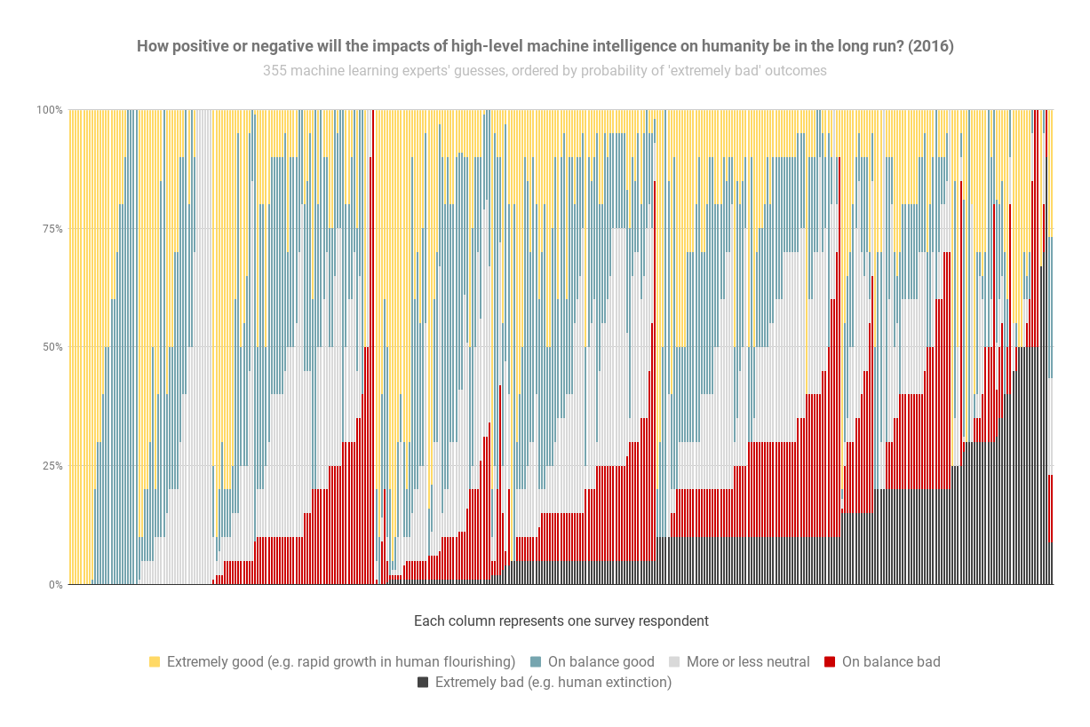 ai_timelines:predictions_of_human-level_ai_timelines:ai_timeline_surveys:how_positive_or_negative_will_the_impacts_of_high-level_machine_intelligence_on_humanity_be_in_the_long_run_2016_final2_.png