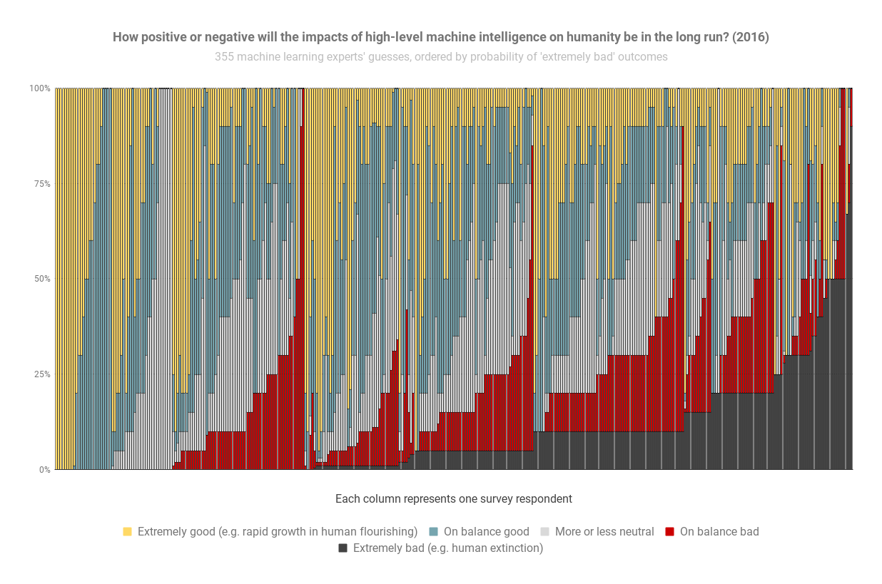 ai_timelines:predictions_of_human-level_ai_timelines:ai_timeline_surveys:how_positive_or_negative_will_the_impacts_of_high-level_machine_intelligence_on_humanity_be_in_the_long_run_2016_tentativefinal_.png