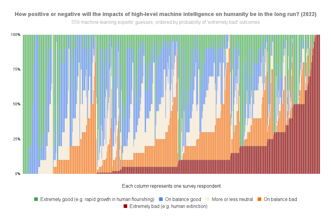 ai_timelines:predictions_of_human-level_ai_timelines:ai_timeline_surveys:how_positive_or_negative_will_the_impacts_of_high-level_machine_intelligence_on_humanity_be_in_the_long_run_2022_1_.png