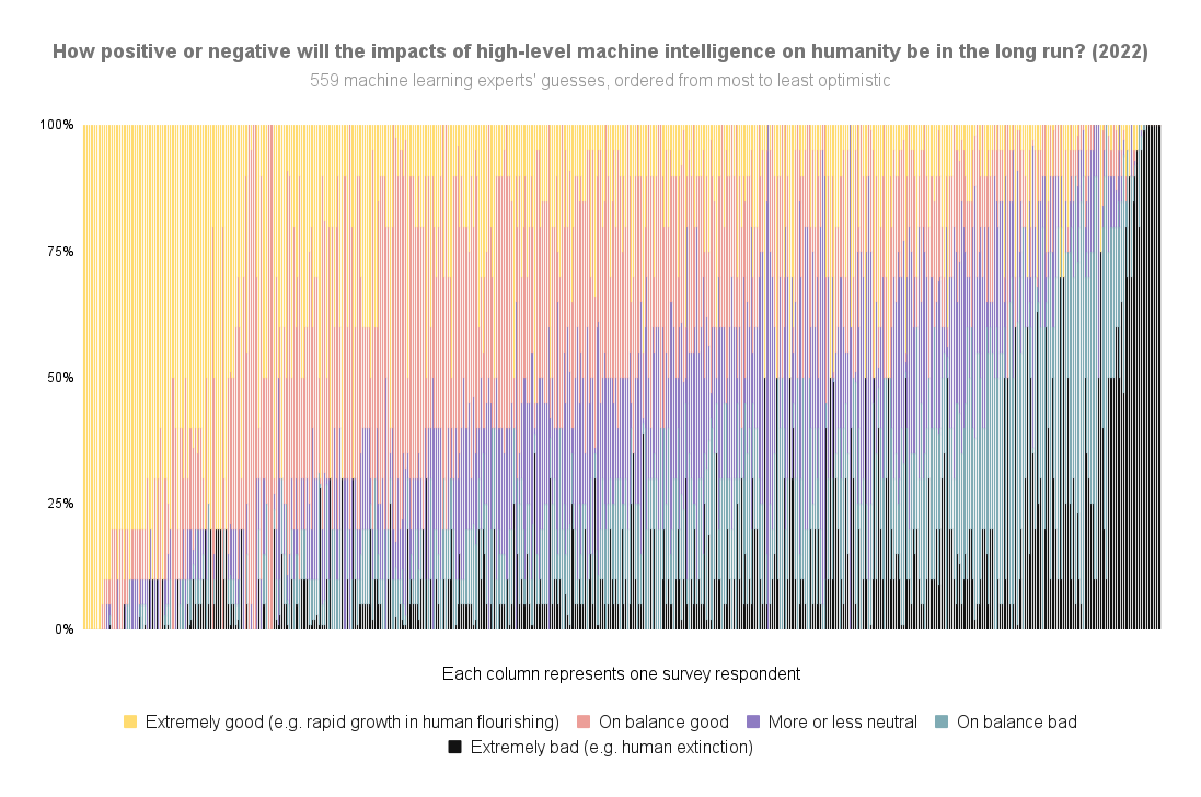 ai_timelines:predictions_of_human-level_ai_timelines:ai_timeline_surveys:how_positive_or_negative_will_the_impacts_of_high-level_machine_intelligence_on_humanity_be_in_the_long_run_2022_2_.png