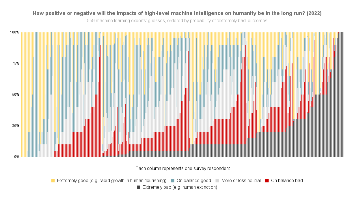 ai_timelines:predictions_of_human-level_ai_timelines:ai_timeline_surveys:how_positive_or_negative_will_the_impacts_of_high-level_machine_intelligence_on_humanity_be_in_the_long_run_2022_final2_.png