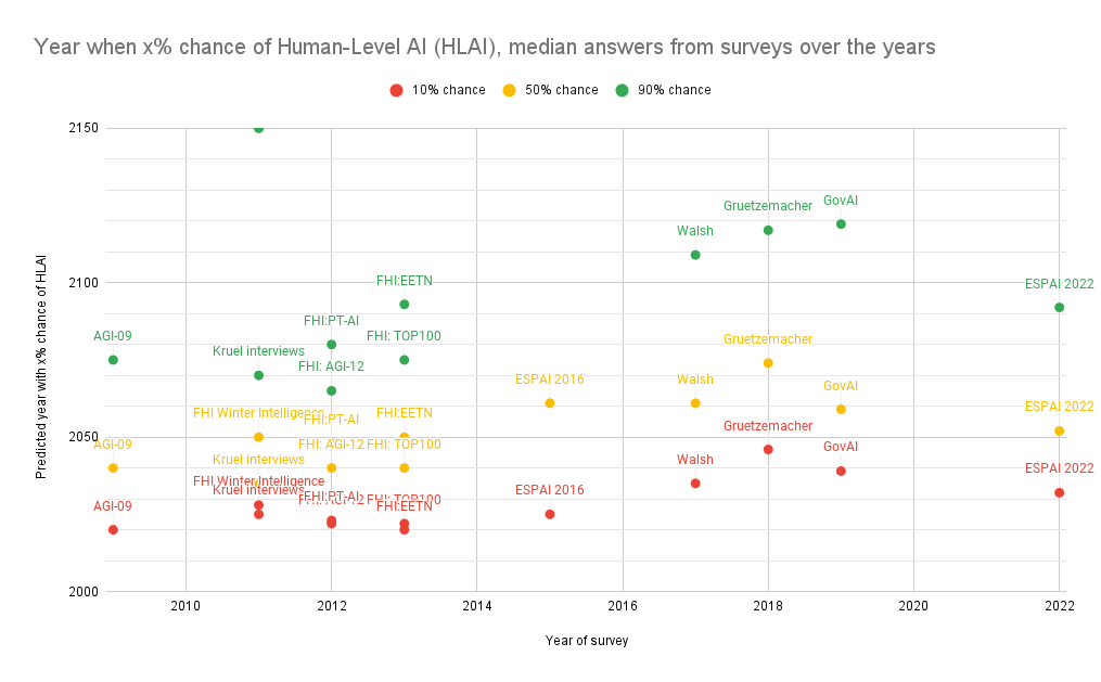 ai_timelines:year_when_x_chance_of_human-level_ai_hlai_median_answers_from_surveys_over_the_years.png