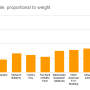 distance_flown_per_kilojoule_proportional_to_weight.png