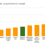 distance_flown_per_kilojoule_proportional_to_weight_2.png