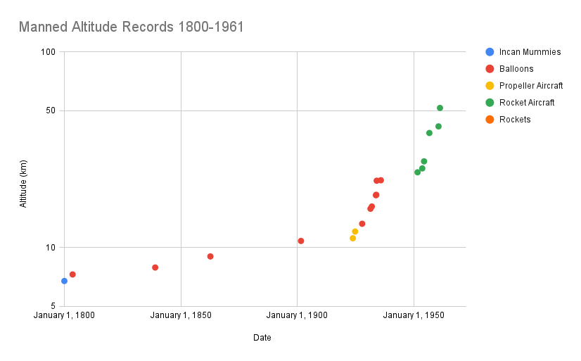takeoff_speed:continuity_of_progress:manned_altitude_records_1800-1961.png