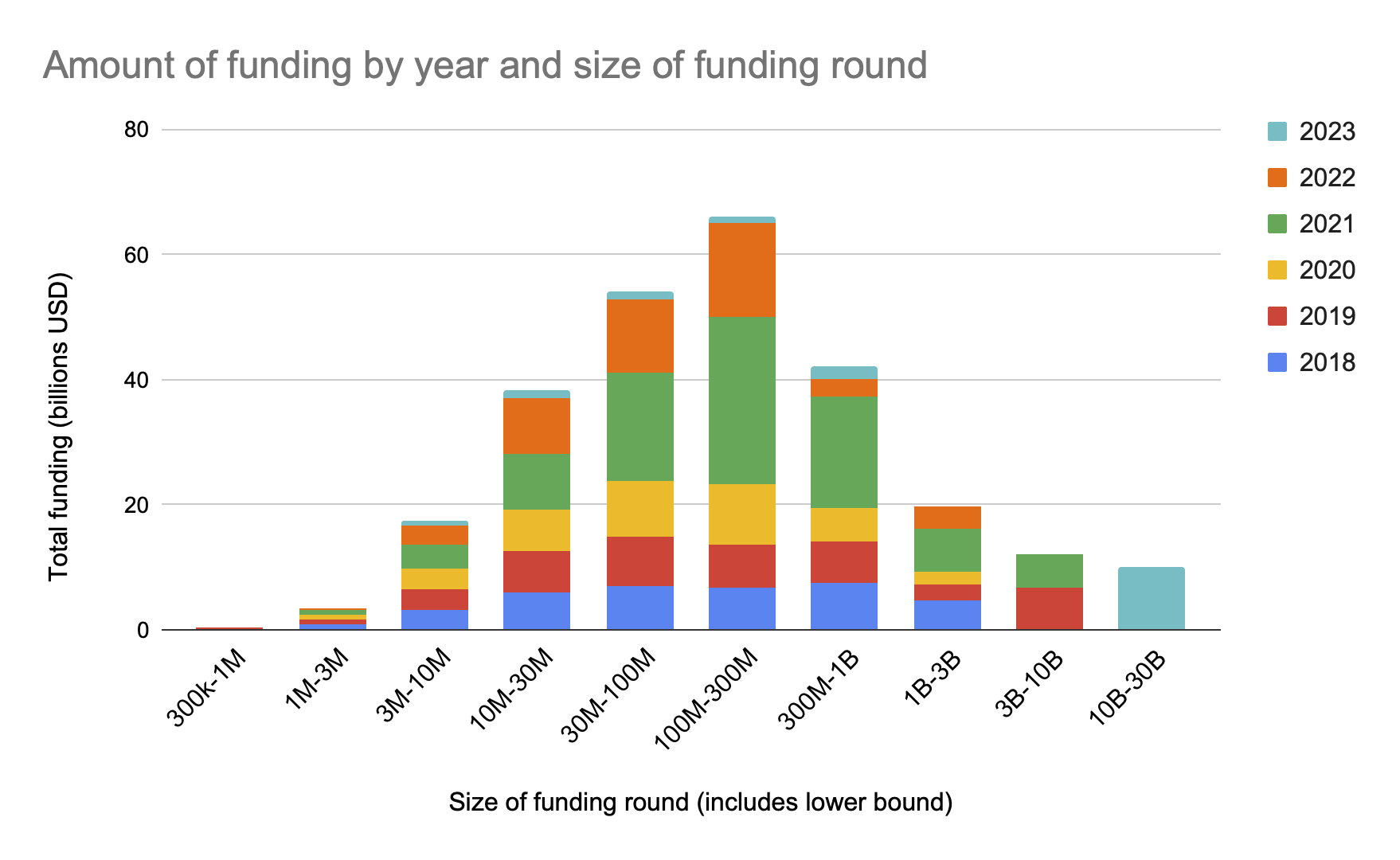 wiki:ai_timelines:ai_inputs:amount_of_funding_by_year_and_size_of_funding_round.png