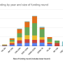 amount_of_funding_by_year_and_size_of_funding_round.png