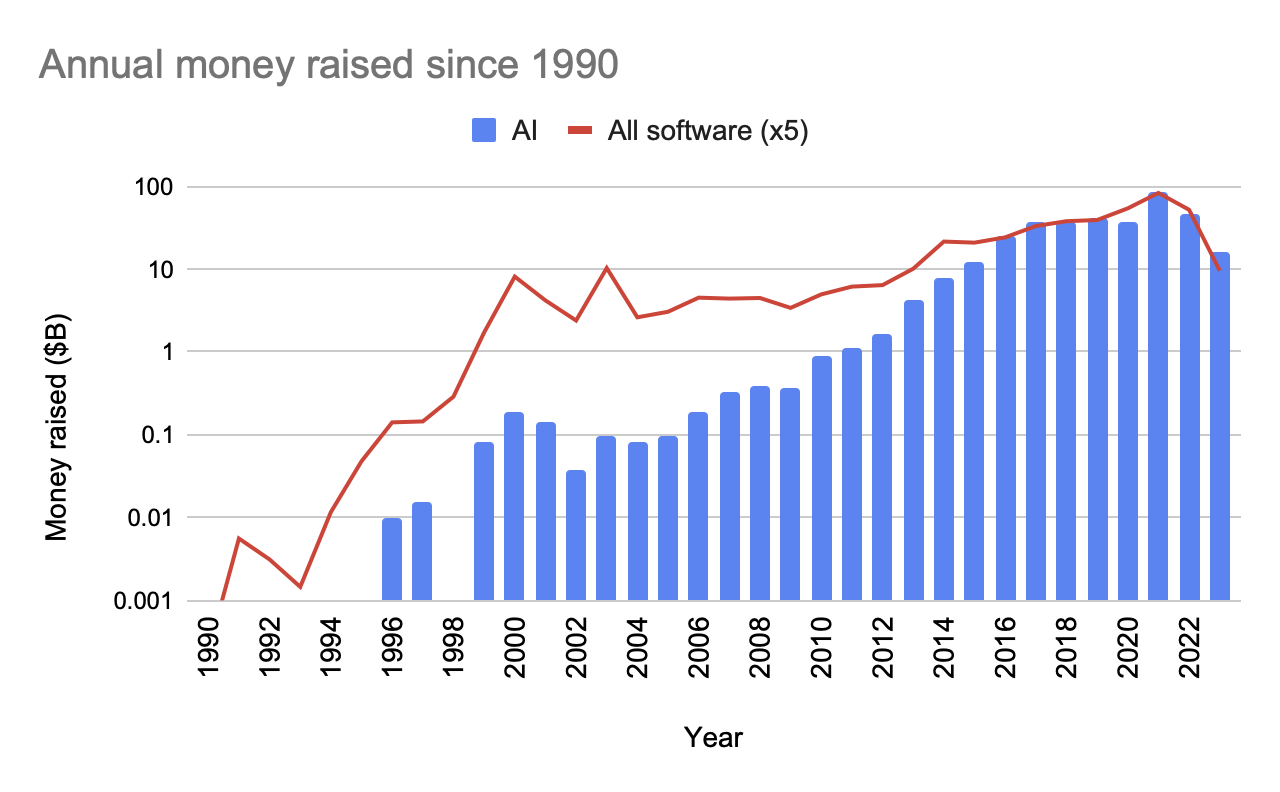wiki:ai_timelines:ai_inputs:annual_money_raised_since_1990.png