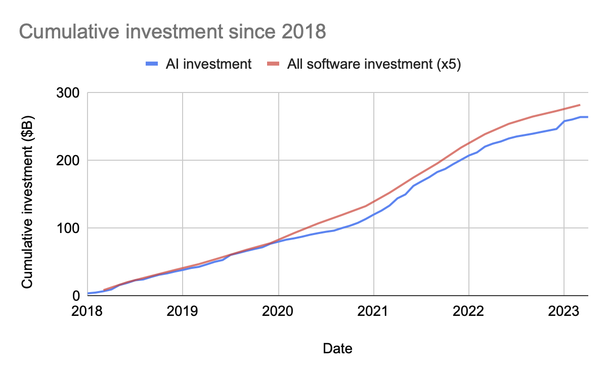 wiki:ai_timelines:ai_inputs:cumulative_investment_since_2018.png