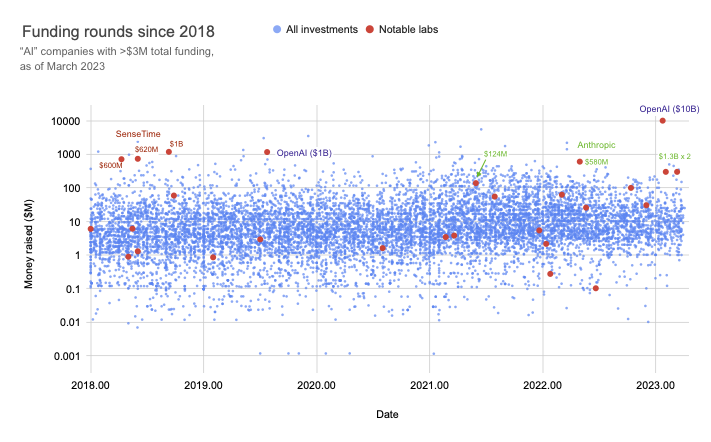 wiki:ai_timelines:ai_inputs:funding_rounds_since_2018-xs.png