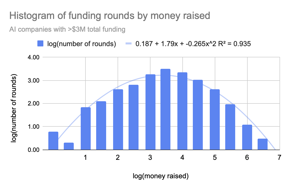 histogram_of_funding_rounds_by_money_raised.png