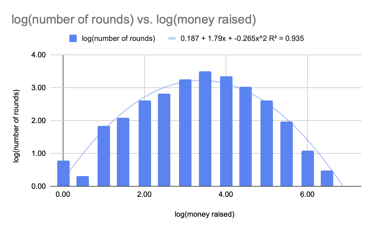 wiki:ai_timelines:ai_inputs:log_number_of_rounds_vs._log_money_raised_.png