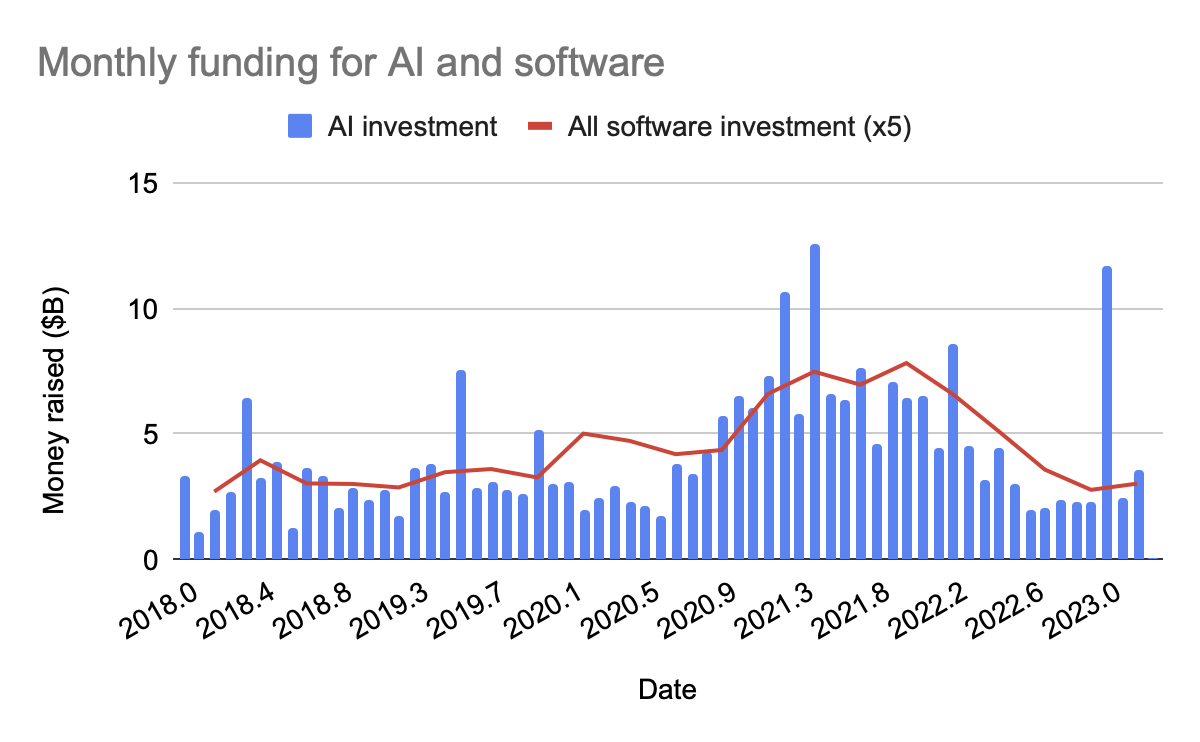 wiki:ai_timelines:ai_inputs:monthly_funding_for_ai_and_software.png