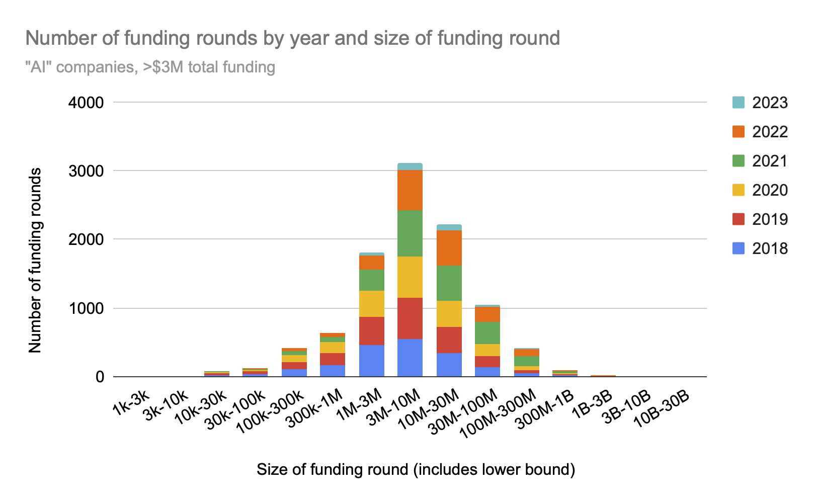 wiki:ai_timelines:ai_inputs:number_of_funding_rounds_by_year_and_size_of_funding_round.png
