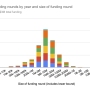 number_of_funding_rounds_by_year_and_size_of_funding_round.png