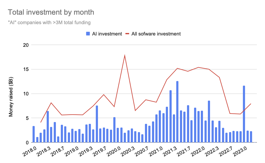 wiki:ai_timelines:ai_inputs:total_investment_by_month.png