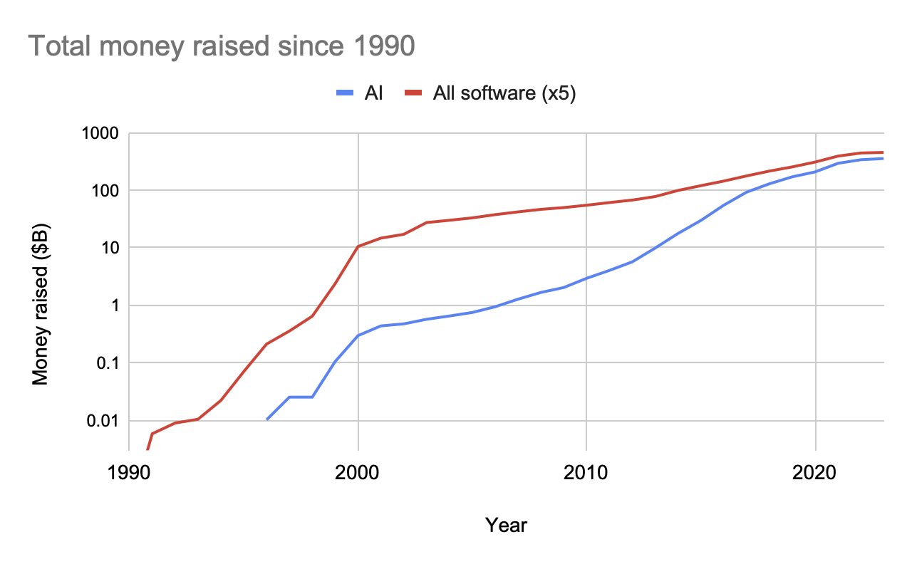 total_money_raised_since_1990.png